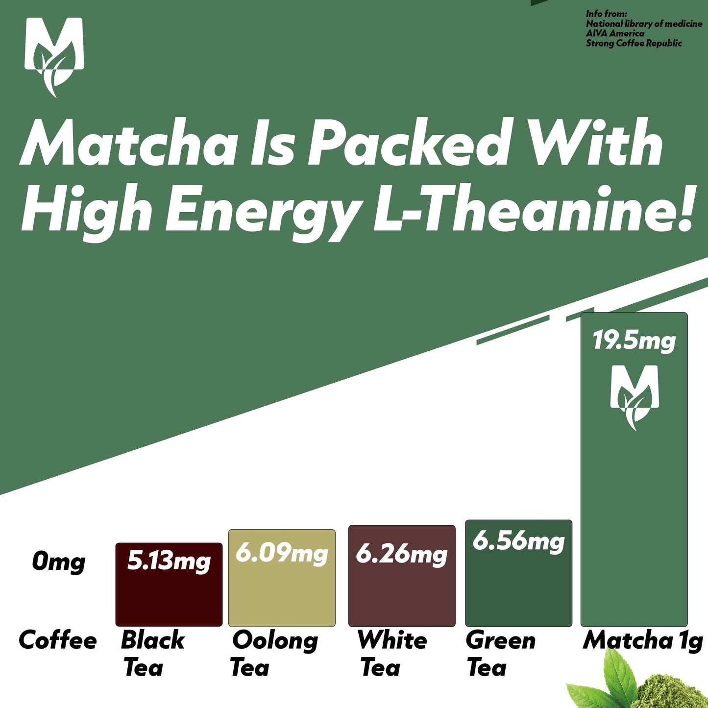 Matcha L-theanine graph compared to alternative teas